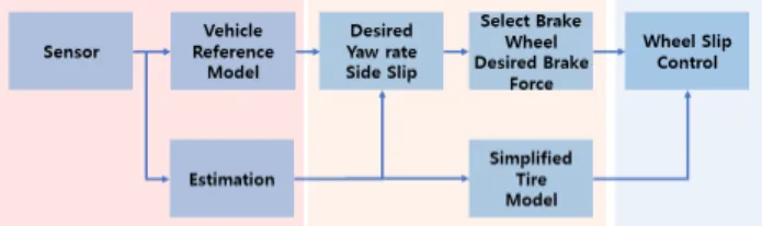 Fig. 1 ESP  controller  model  diagram