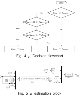 Fig. 2 Reference  yaw  rate  estimation  logic 언더스티어 구배를 이용하여 노면 마찰 계수를 식  (6)과 같이 정의할 수 있다