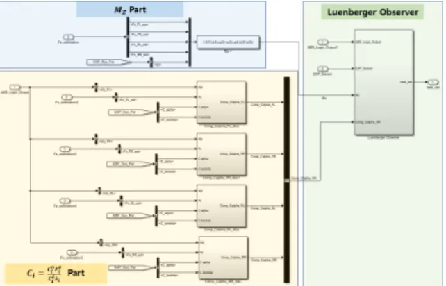 Fig. 6 Estimation  with  Luenberger  observer