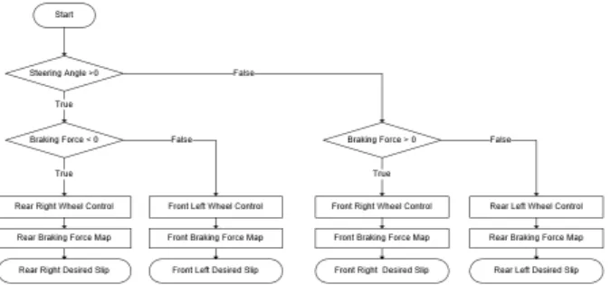 Fig. 10 Slip  decision  using  brake  force  distribution