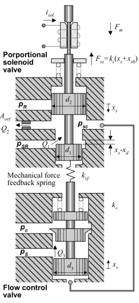Fig. 5 Schematic  layout  of  2-way  FCV