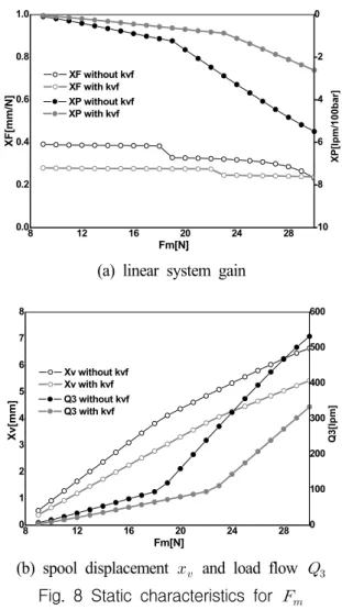Table  3  Linear  system  gain  at       lpm Symbol Unit Value