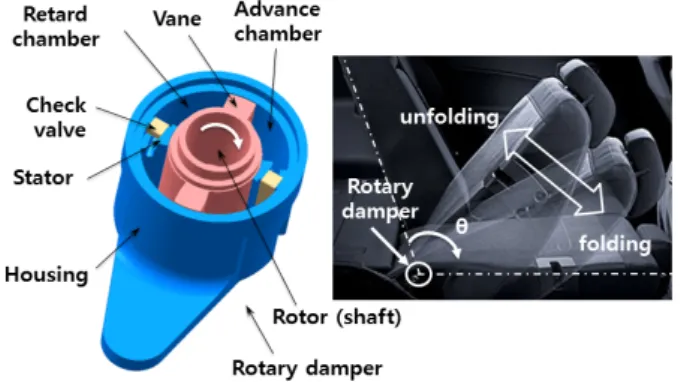 Fig. 1 Constitution  and  operating  example  of  rotary  damper  in  the  vehicle  application