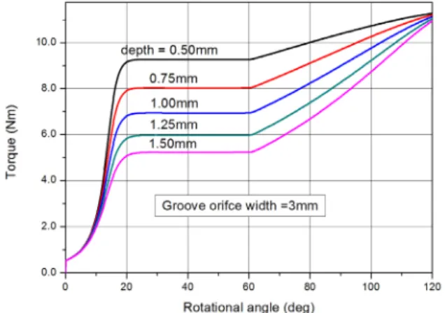 Fig. 9 Torque  characteristics  according  to  the  variations  of  groove  orifice  area