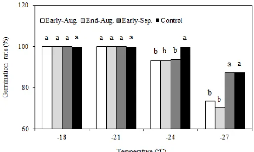 Fig. 3. Germination of stem cuttings in a ‘Wonhwang’ pear trees as affected by time of  defoliation in 2014.