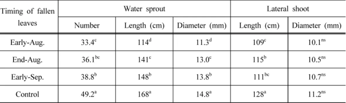 Table 2. Growth of water sprout and lateral shoots of a ‘Wonhwang’ pear tree as affected  by time of defoliation in 2013