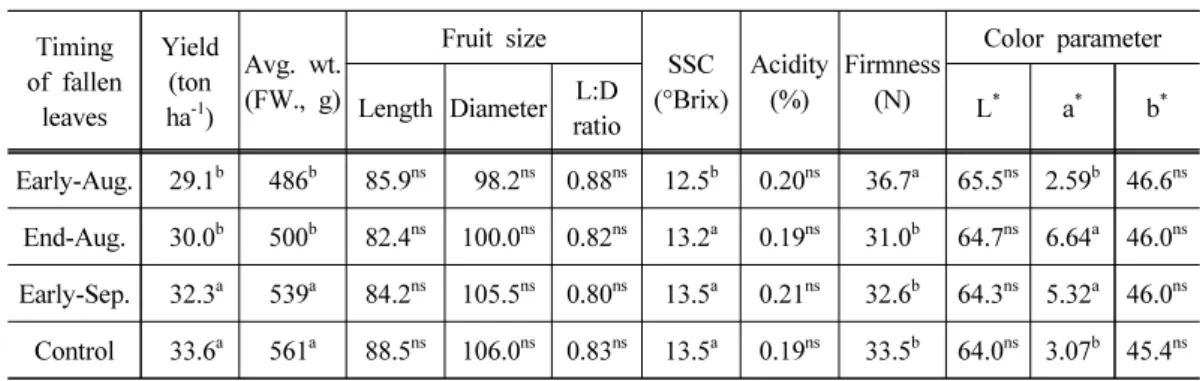 Table 4. Fruit yield and quality of ‘Wonhwang’ pear trees as affected by time of defoliation  in 2013 Timing of fallen  leaves Yield(ton ha-1) Avg
