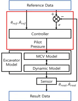 Fig. 2 Configuration  of  trajectory  control  system