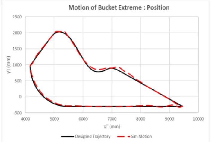 Fig. 9 Trajectory  of  bucket  extreme