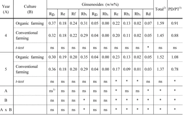 Table 2. Comparison of ginsenoside contents of ginseng roots produced by organic and  conventional cultivation