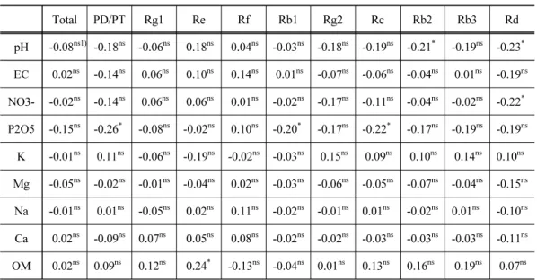Table  3.  Correlations  between  the  soil  chemical  properties  and  the  ginsenoside  com- com-ponents content 　 Total PD/PT Rg1 Re Rf Rb1 Rg2 Rc Rb2 Rb3 Rd pH -0.08 ns1) -0.18 ns -0.06 ns 0.18 ns 0.04 ns -0.03 ns -0.18 ns -0.19 ns -0.21 * -0.19 ns -0.