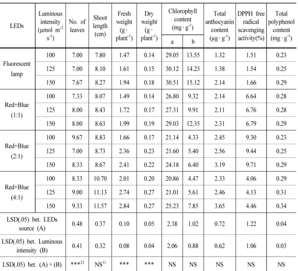 Table 4. Growth characteristics and functional components of spinach as affected by LEDs  source and luminous intensity at 40 days after seeding