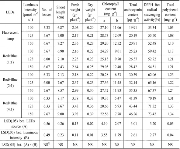 Table 5. Growth characteristics and functional components of red leaf lettuce as affected  by LEDs source and luminous intensity at 40 days after seeding