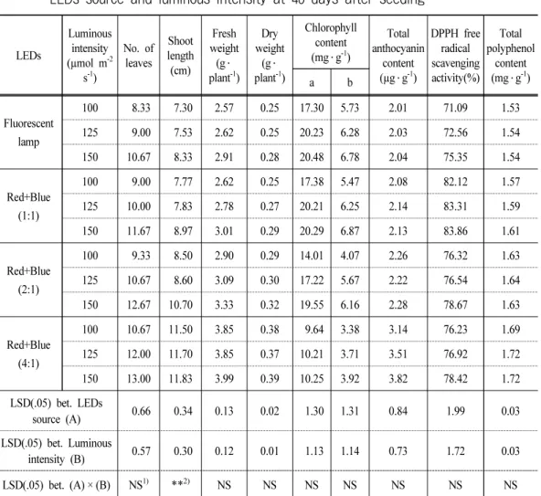 Table 6. Growth characteristics and functional components of crown daisy as affected by  LEDs source and luminous intensity at 40 days after seeding