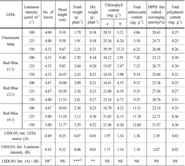 Table 7. Growth characteristics and functional components of red mustard as affected by  LEDs source and luminous intensity at 40 days after seeding