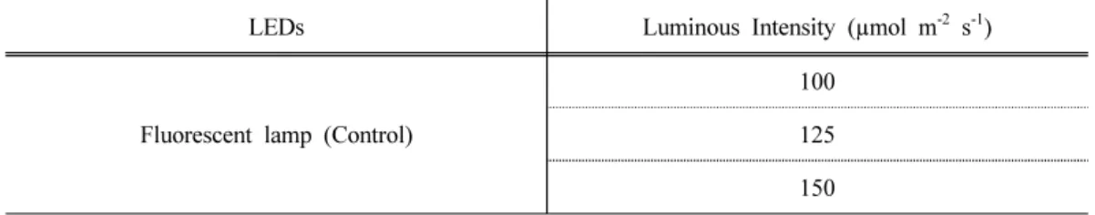 Table 1. Treatment of LED lights and luminous intensity