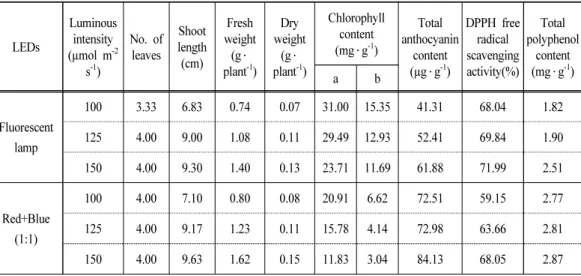 Table 2. Growth characteristics and functional components of beet as affected by LEDs  source and luminous intensity at 40 days after seeding