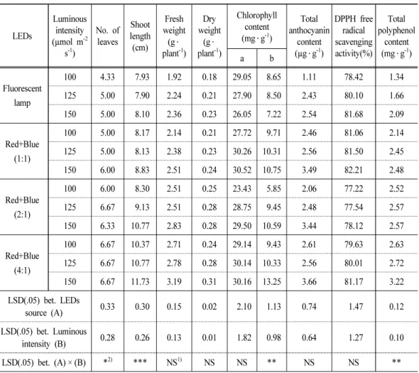 Table 3. Growth characteristics and functional components of chicory as affected by LEDs  source and luminous intensity at 40 days after seeding