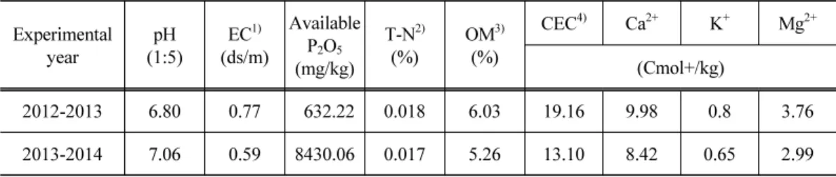 Table 1. Chemical characteristics of the soil at experimental site in 2012~2014