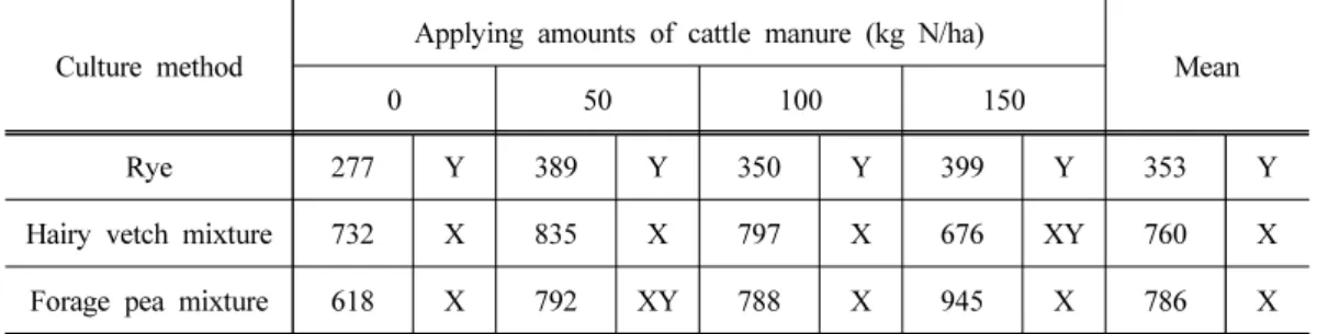 Table 3. Effects of mixed sowing with legume and applying of cattle manure on crude  protein yield (kg/ha) of rye or its mixture crops