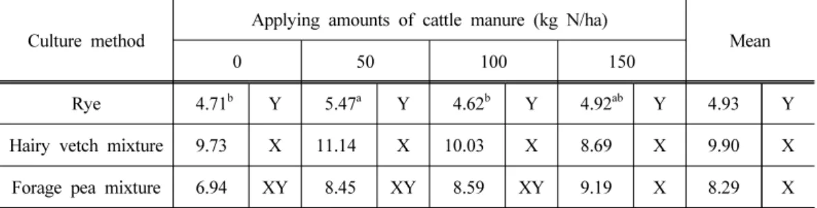 Table  4.  Effects  of  mixed  sowing  with  legume  and  applying  of  cattle  manure  on  the  contents of crude protein (%) in rye or its mixture crops