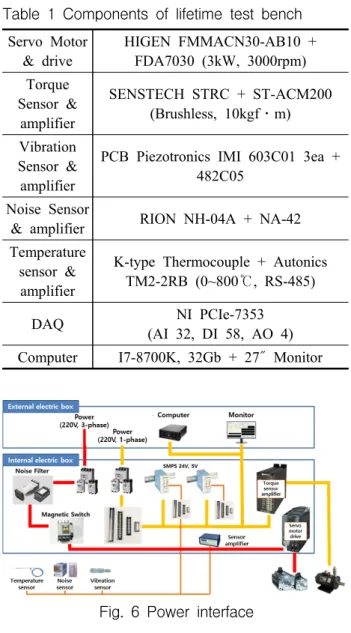 Table  1  Components  of  lifetime  test  bench Servo Motor  &amp; drive HIGEN FMMACN30-AB10 + FDA7030 (3kW, 3000rpm) Torque  Sensor &amp;  amplifier SENSTECH STRC + ST-ACM200(Brushless, 10kgf․m) Vibration  Sensor &amp;  amplifier