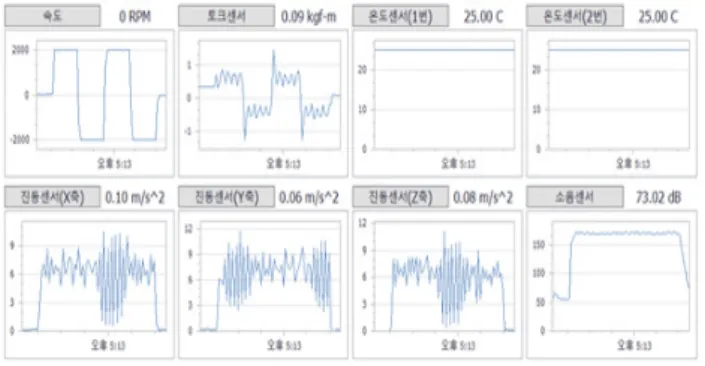Fig. 30과 같이 정상적인 감속기를 완성된 평가 장 치에 조립하고 평가 장치를 작동하여 서보 모터,  드 라이버 및 각종 센서의 데이터가 정상 출력되는지 확 인하고,  고장 예지 및 진단을 판단하기 위한 정상적 인 감속기의 실험 데이터 수집을 진행하고 있다.
