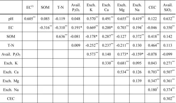 Table 3. The values of correlation coefficient (r) among the chemical properties of paddy  field soils (n=154) EC 1) SOM T-N Avail