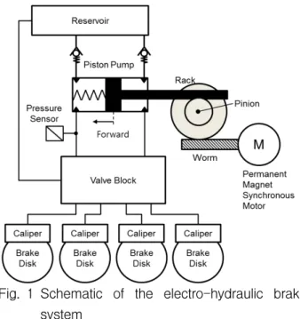 Fig. 1 Schematic  of  the  electro-hydraulic  brake  system