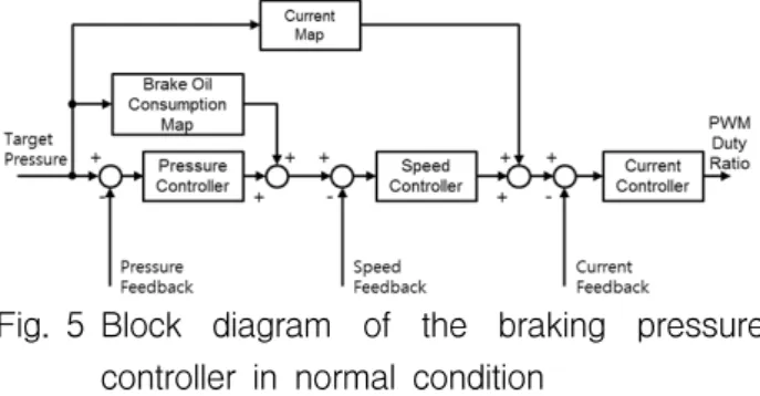 Fig. 5 Block  diagram  of  the  braking  pressure  controller  in  normal  condition