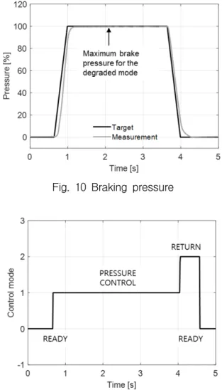 Fig.  9  Braking  pressure  control  characteristic