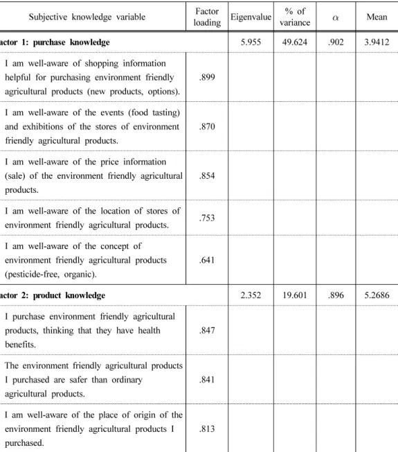 Table 3. Reliability and exploratory factor analysis of consumer’s subjective knowledge