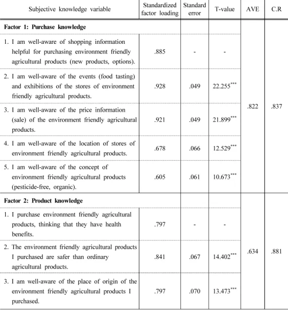 Table 4. CFA of consumer’s subjective knowledge