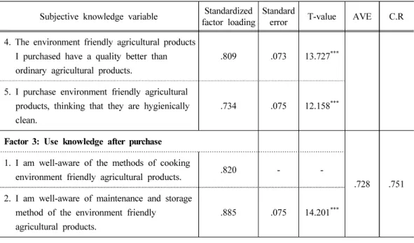 Table 5. Convergent validity, discriminant validity and inter-factor correlations among the  constructs of subjective knowledge
