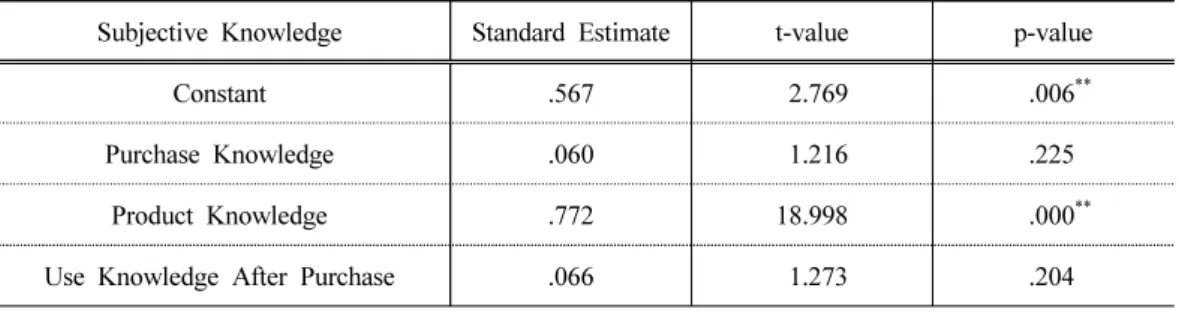 Table 6. The effects of the subjective knowledge on the attitude