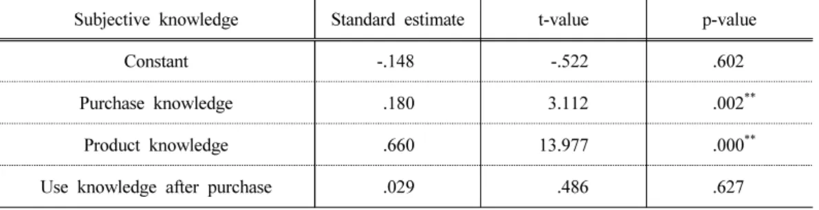 Table 7. The effects of the subjective knowledge on the purchase intention