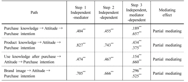 Table 10. Testing mediator effects of attitude