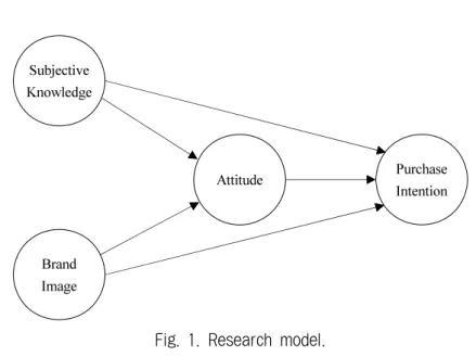 Fig. 1. Research model.