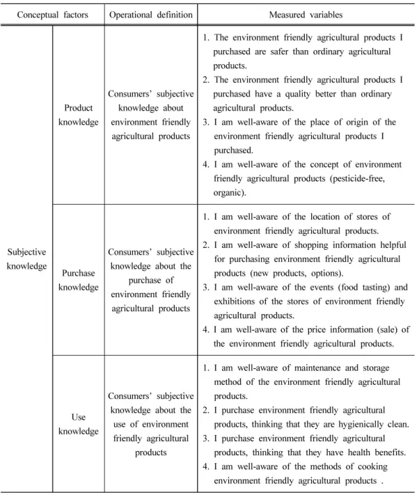 Table 1. Operational definition and measurement variable