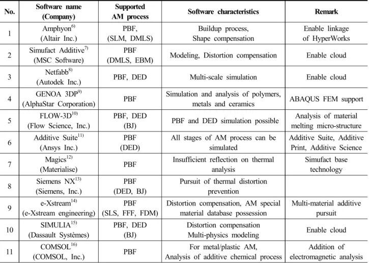 Table  3  Released  software  for  AM  process  simulation 6-16)출력물을 효과적으로 지지하여 처짐이나 뒤틀림을 방지하는 것이다
