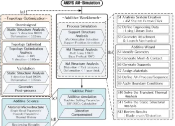 Fig. 2 AM  simulation  processor  using  ANSYS  Additive  Workbench