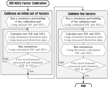 Fig.  4  Simulation  processor  for  correction  of  SSF  and  ASCs  factors
