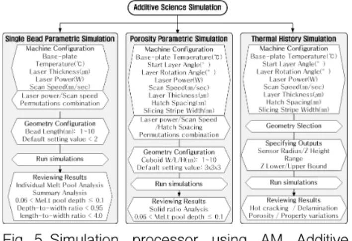 Fig. 5 Simulation  processor  using  AM  Additive  Science     5. 결  론 본 연구에서는 금속 3D  프린팅 AM  공정의 소개와  AM  공정 시뮬레이션 소프트웨어에 대한 현황 그리 고 AM  공정 시뮬레이션 프로세서를 중심으로 고찰 하였다