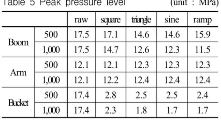 Table  5  Peak  pressure  level (unit : MPa) raw square triangle sine ramp Boom 500 17.5 17.1 14.6 14.6 15.9 1,000 17.5 14.7 12.6 12.3 11.5 Arm 500 12.1 12.1 12.3 12.3 12.3 1,000 12.1 12.2 12.4 12.4 12.4 Bucket 500 17.4 2.8 2.5 2.5 2.4 1,000 17.4 2.3 1.8 1