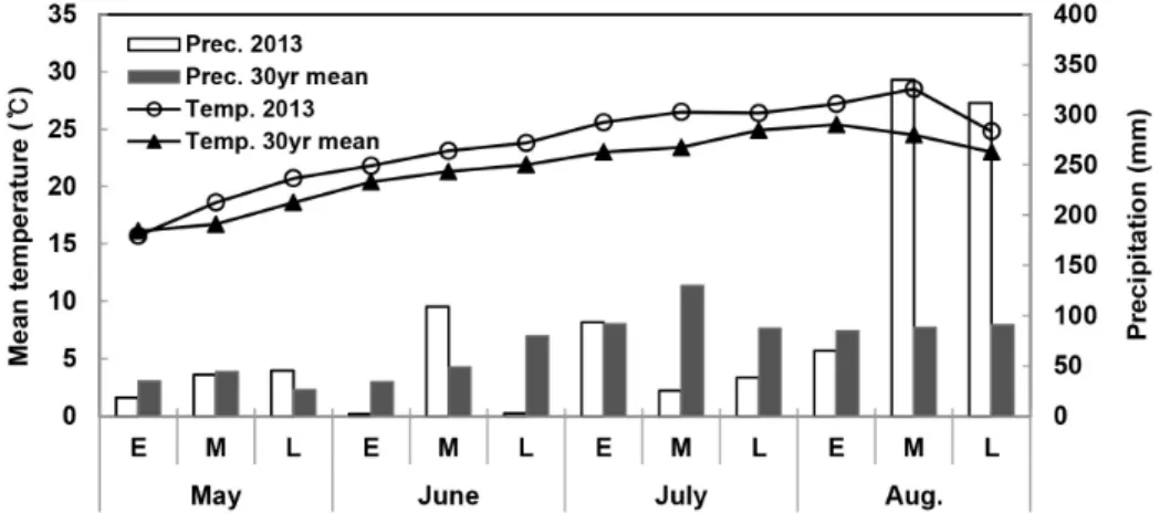 Fig. 1. Precipitations and mean temperatures during grape growing seasons in 2013 (E,  early; M, middle; L, late).
