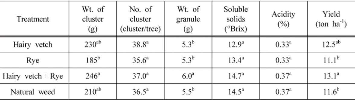 Table 5. Effect of green manure crops cultivation on grape yields
