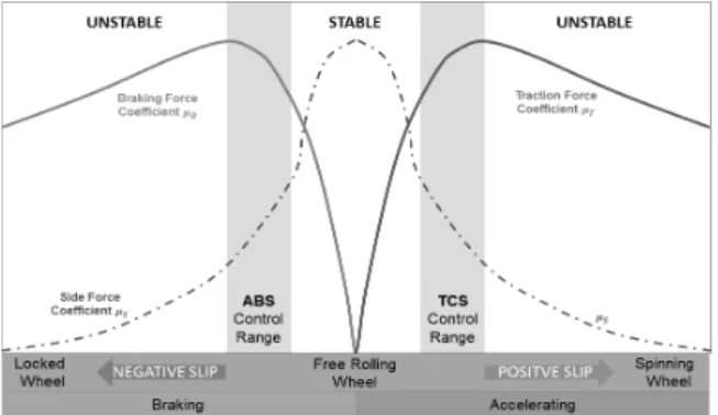 Fig.  1  Slip  control  region  of  ABS  /  TCS