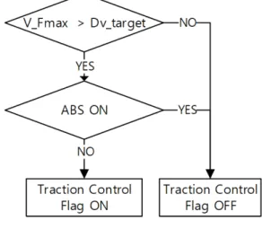 Fig.  5  ETCS  Control  Logic 