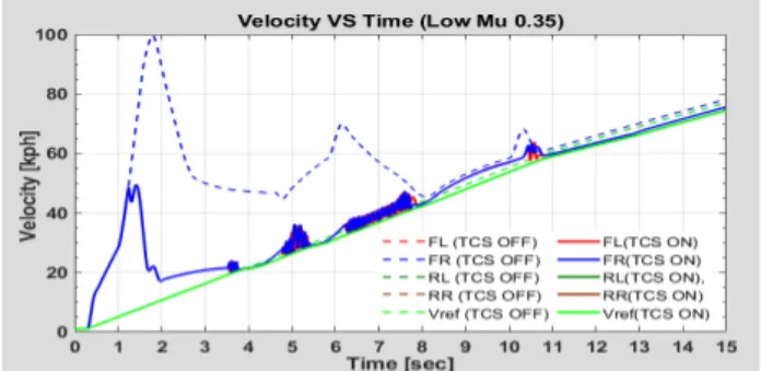 Fig.  8  Velocity  Curves:  0.35  Mu  (TCS  On  /Off)