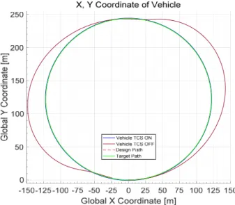Fig.  16  Engine  Torque  Curves:  Circular  Road
